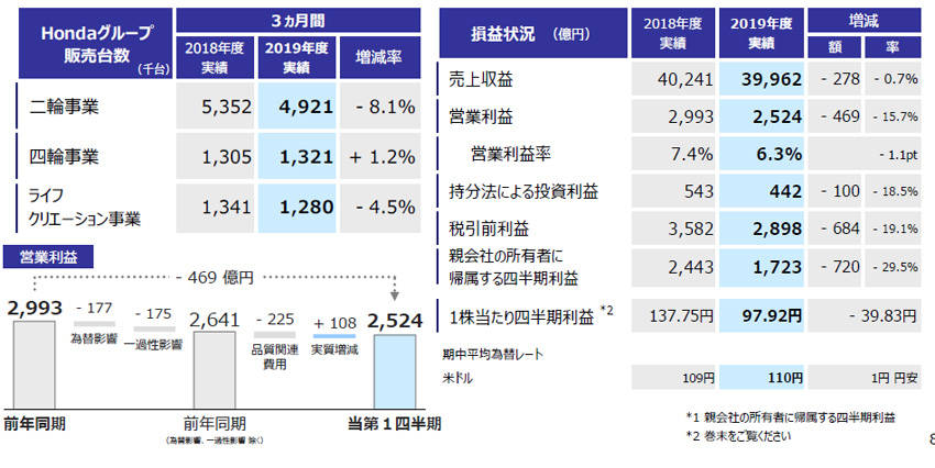 ホンダ 第1四半期決算