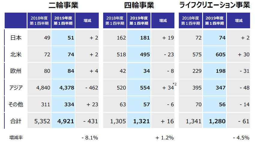 地域別販売台数