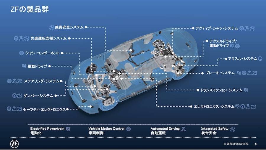 ZFでは乗用車向けに数多くのソリューションを用意している