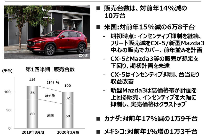 アメリカ市場での販売状況