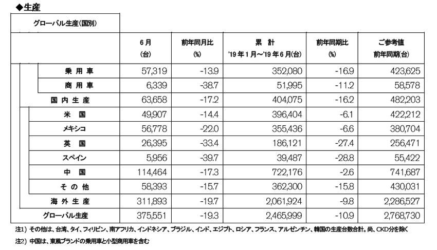 1〜6月のグローバル生産台数