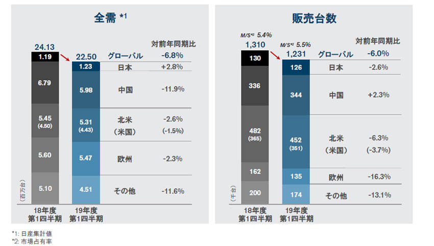 第1四半期の地域別販売台数