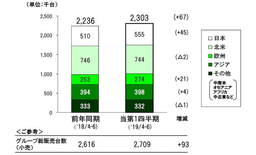 トヨタの第1四半期の地域別販売台数