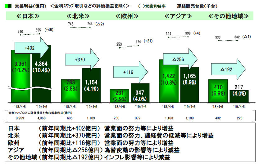 地域別の営業利益比較