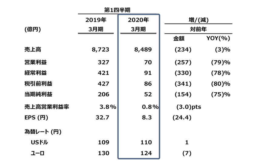 マツダ 第1四半期決算