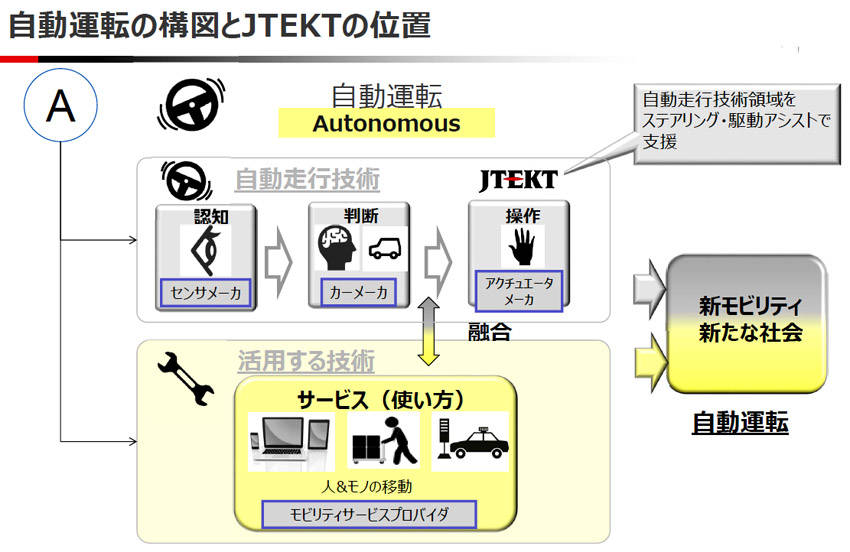 ジェイテクトJTEKTの最新技術ポートフォリオ