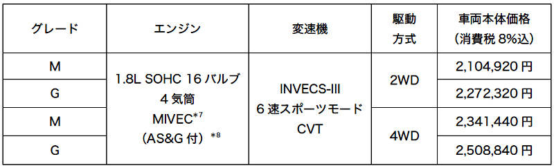 三菱 RVR 価格