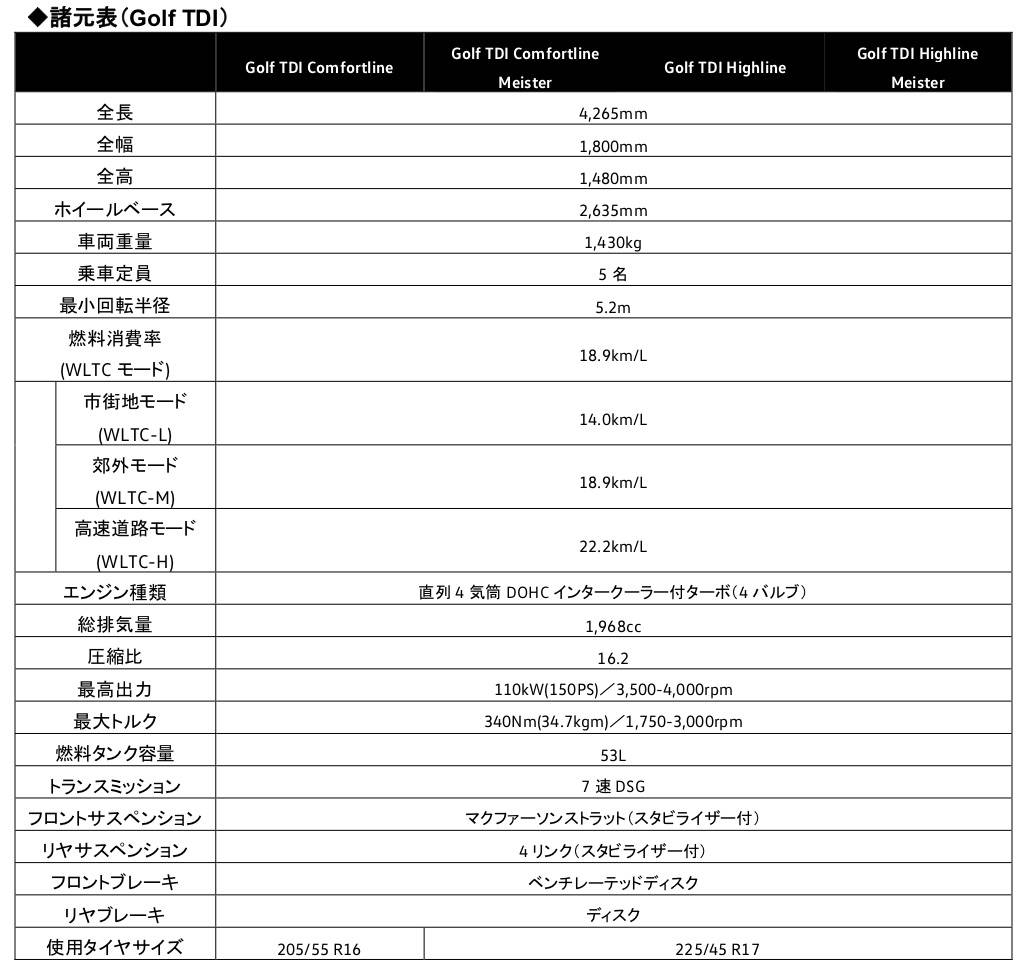 フォルクスワーゲン Golf TDI 諸元