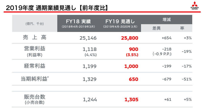 三菱 第1四半期決算