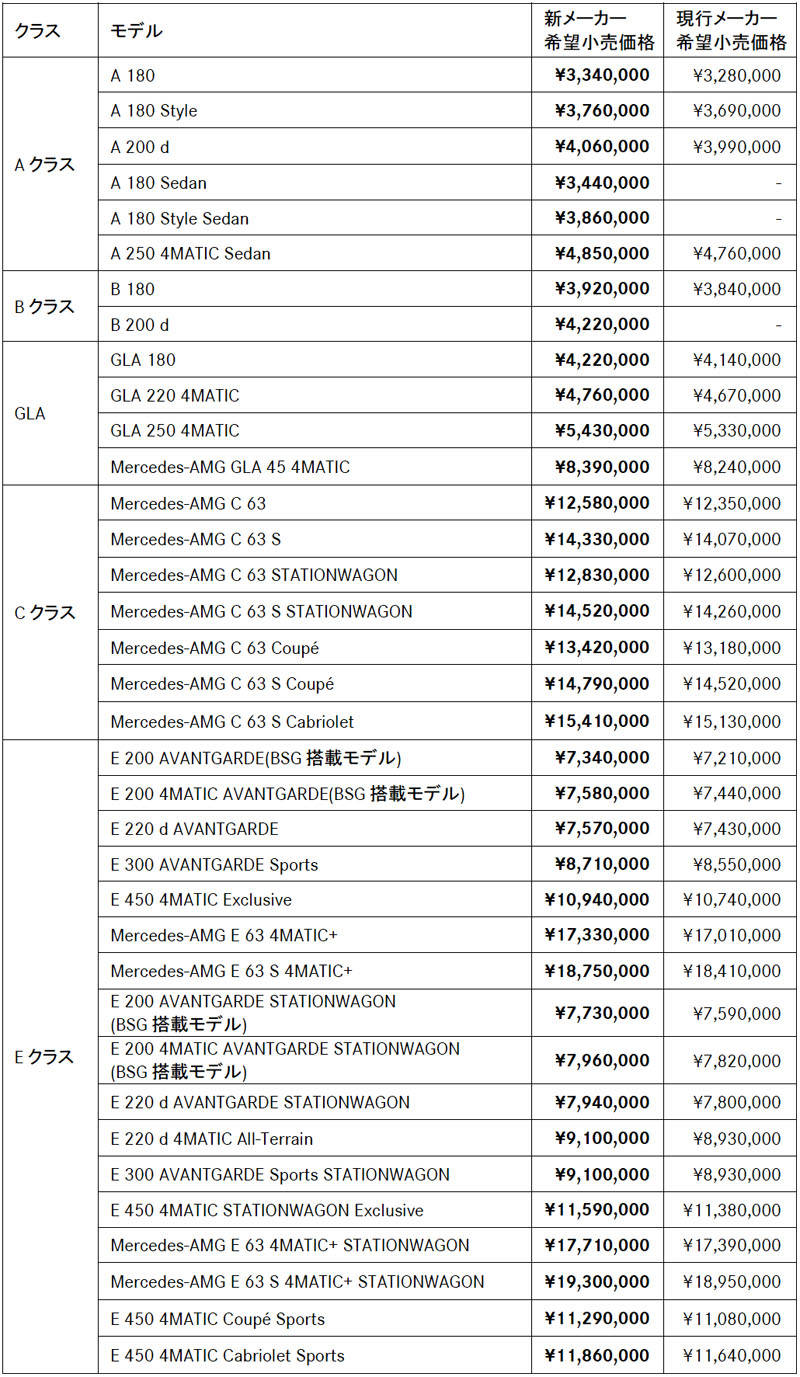 メルセデス・ベンツ スマート 新価格