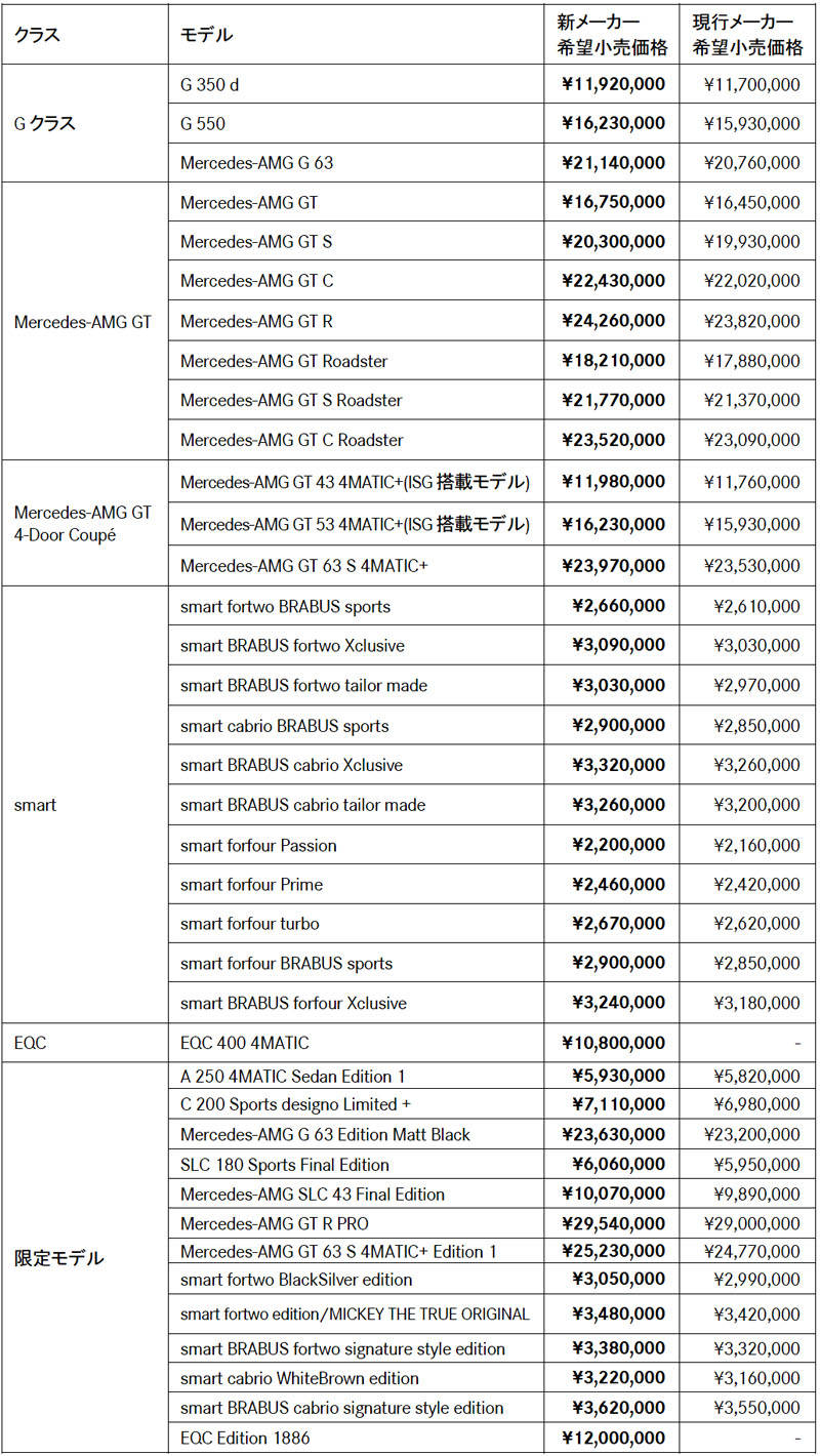 メルセデス・ベンツ スマート 新価格