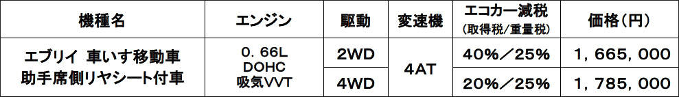 エブリイ 車いす移動車 価格
