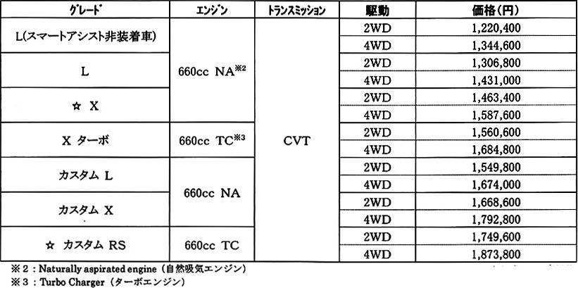 ダイハツ タント 価格