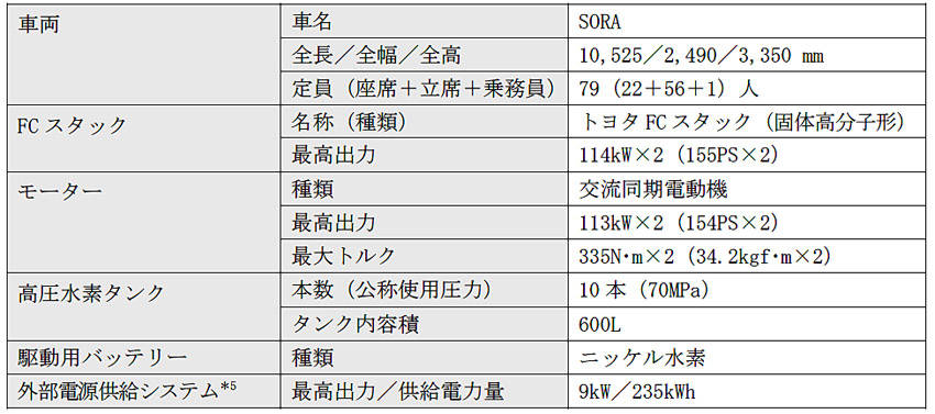 トヨタ 燃料電池バス「SORA」がITS技術搭載など大幅改良