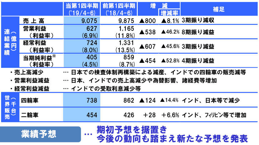 スズキ 第1四半期決算