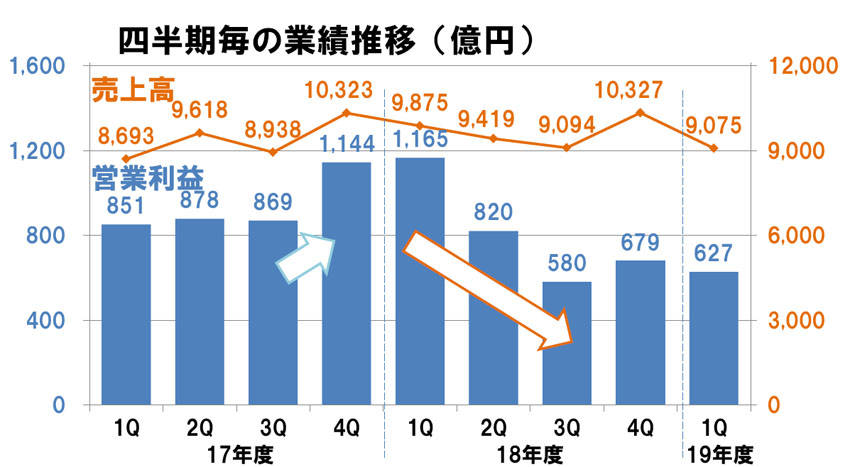 スズキ 第1四半期決算