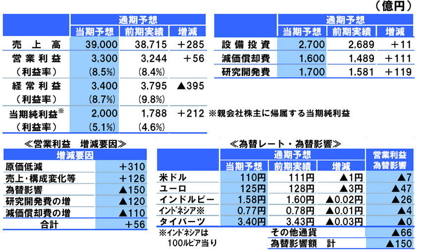 スズキ 第1四半期決算
