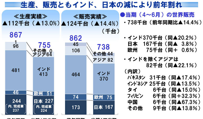スズキ 第1四半期決算