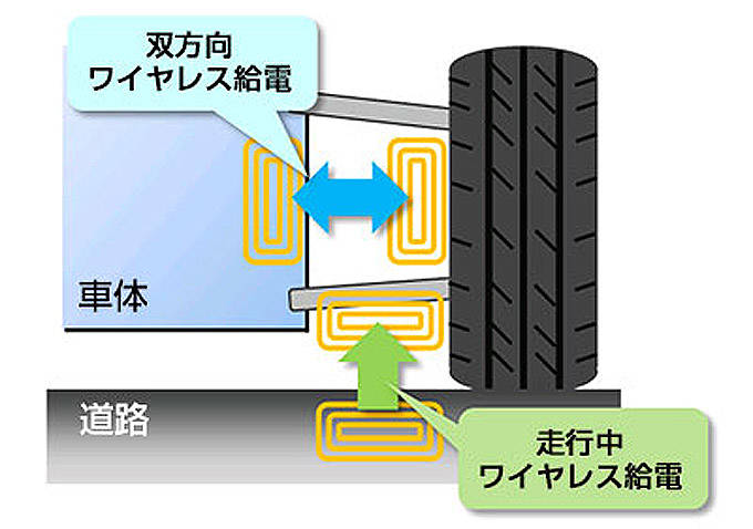 道路からインホイールモーターへのワイヤレス給電のイメージ