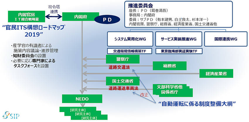 SIP第1期での自動運転に関する法的整備も完了し2019年4月から施行されている