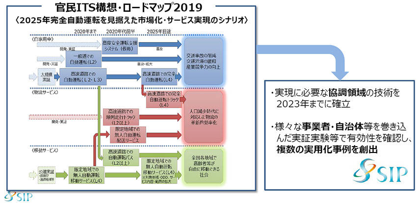 SIPによる自動運転のロードマップ