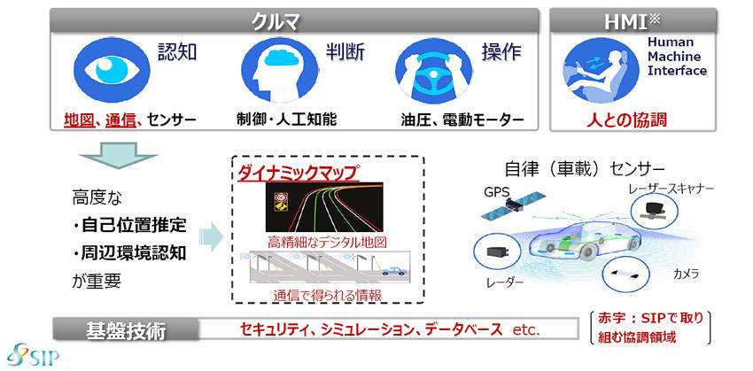 第2期の自動運転に関するテーマ