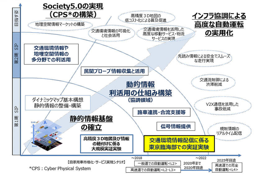 ITS技術を組み合わせたインフラ協調と自動運転