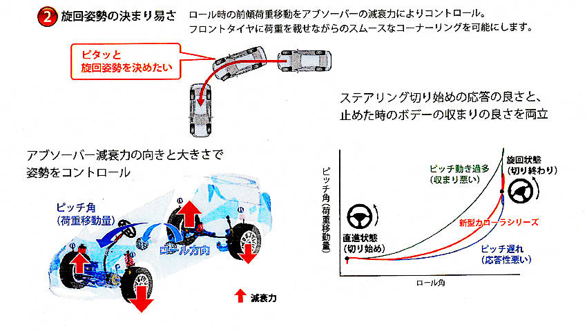 トヨタ 新型カローラ・シリーズ Gベクタリング