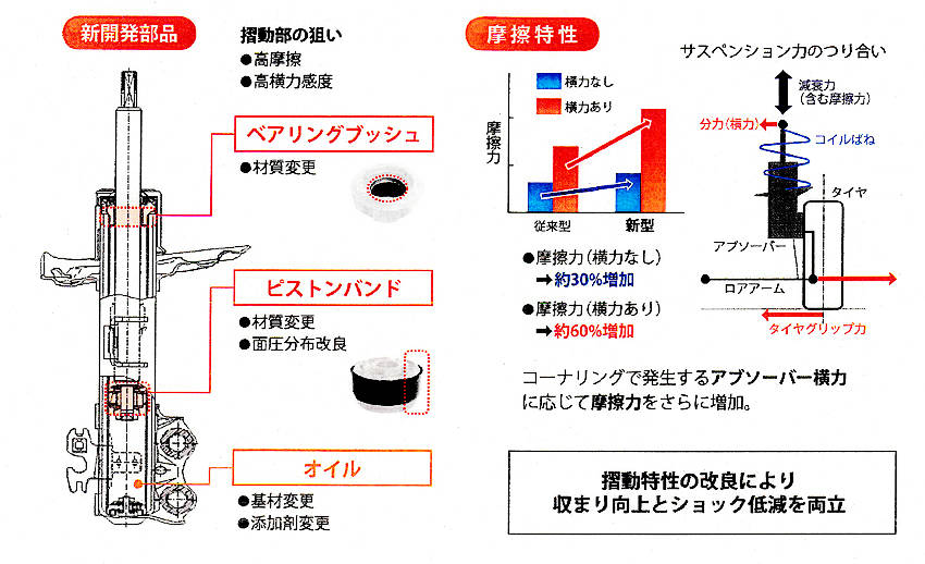 トヨタ 新型カローラ・シリーズ 摩擦制御ダンパー
