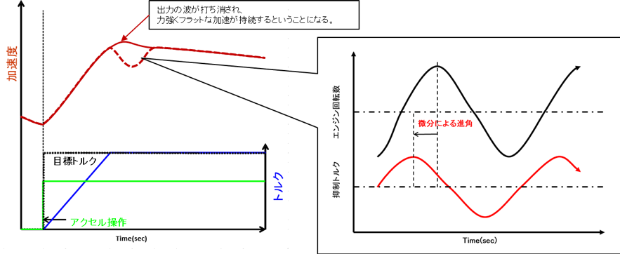 投入した制御により出力の波が打ち消されフラットな加速が可能になる