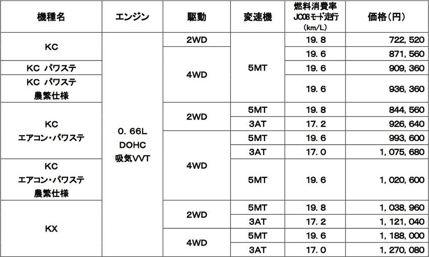 キャリイ 価格