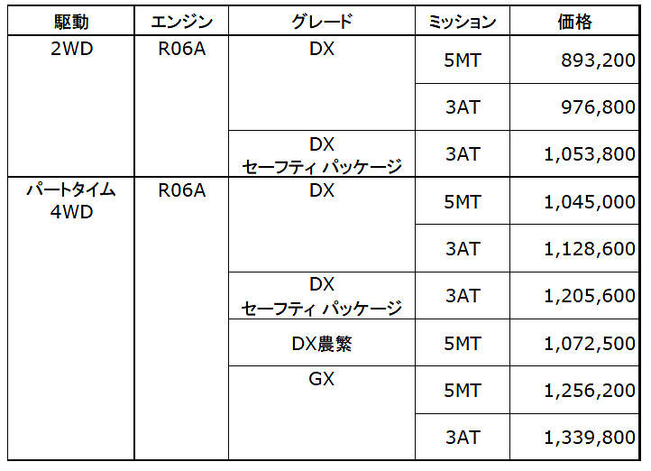 日産 軽トラック NT100クリッパー 価格