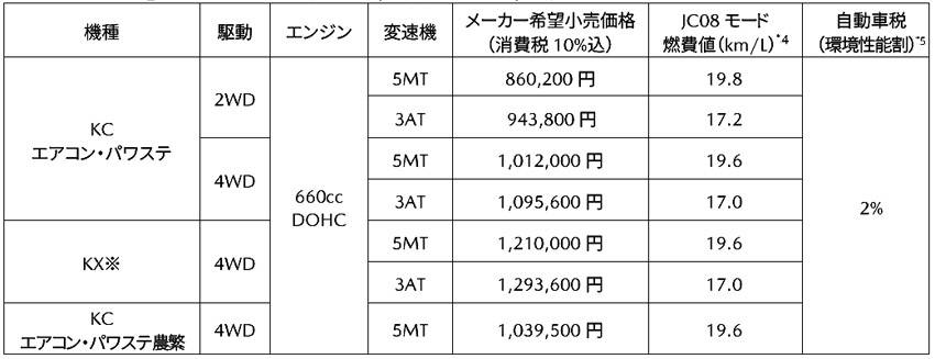 マツダ スクラムトラック 価格