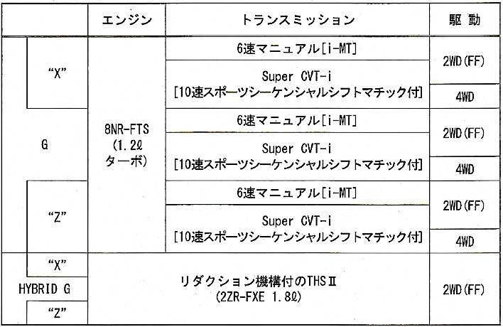 トヨタ カローラ・スポーツ グレード
