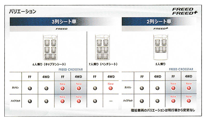 ホンダ 「フリード」マイナーチェンジ バリエーション