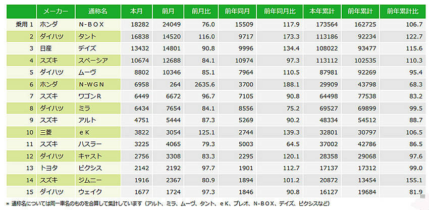 8月の軽自動車販売ランキング。右端から3列目が1月〜8月の累計販売台数
