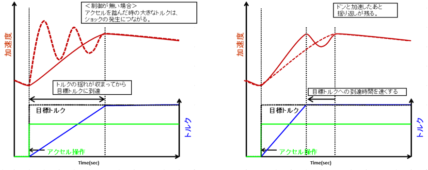 制御がないと出力は波打ち滑らかに走れない