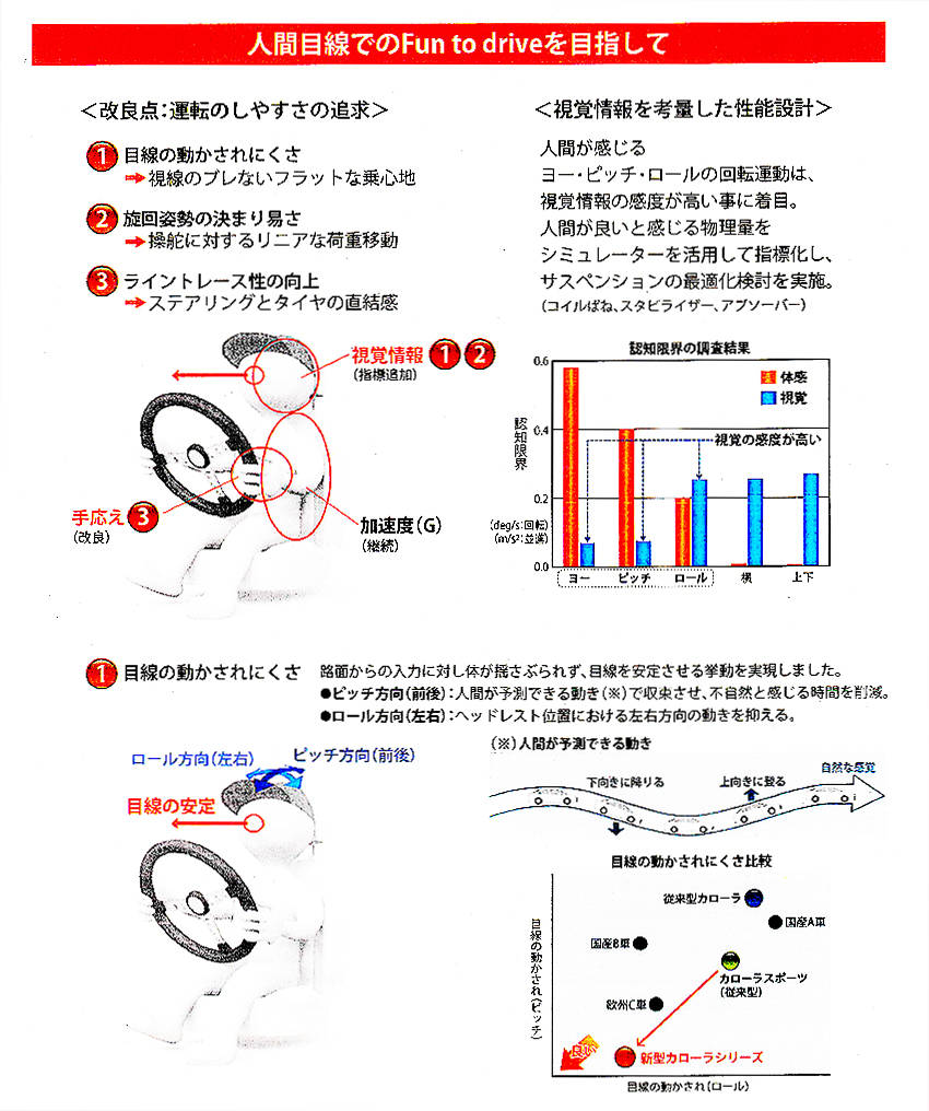  トヨタ 新型カローラ・シリーズ 乗り心地安定性