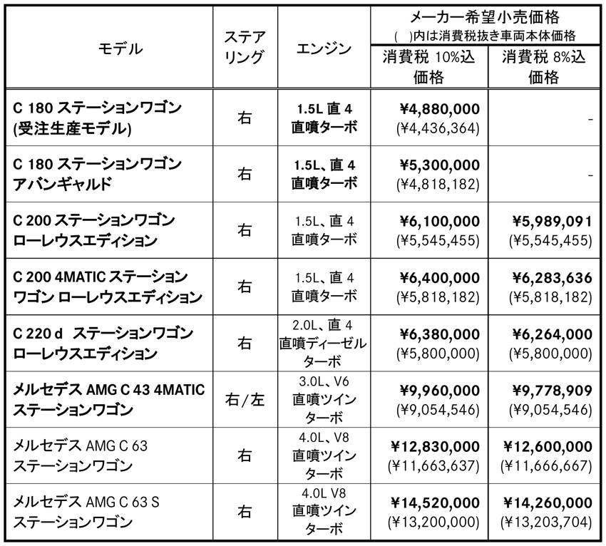 メルセデス・ベンツ Cクラス PHEVモデル C350 e アバンギャルド ステーションワゴン 価格