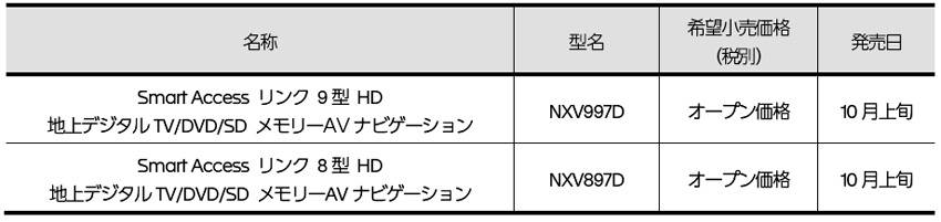 クラリオン クワッドビュー ラインアップ
