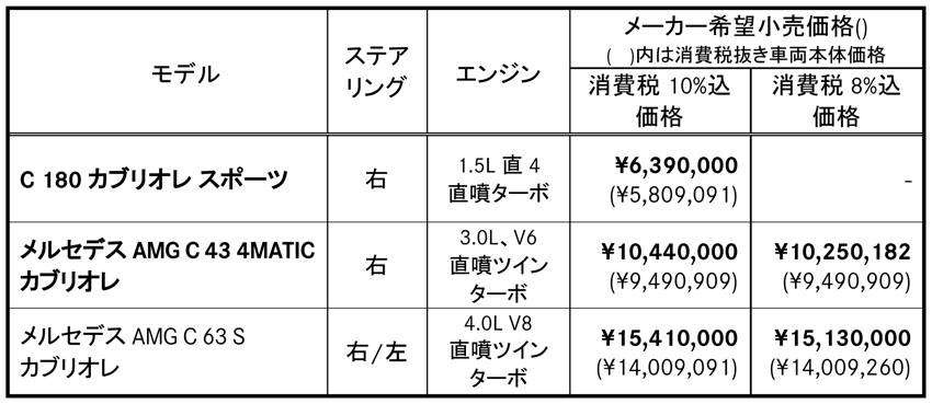 メルセデス・ベンツ Cクラス PHEVモデル C350 e アバンギャルド カブリオレ 価格