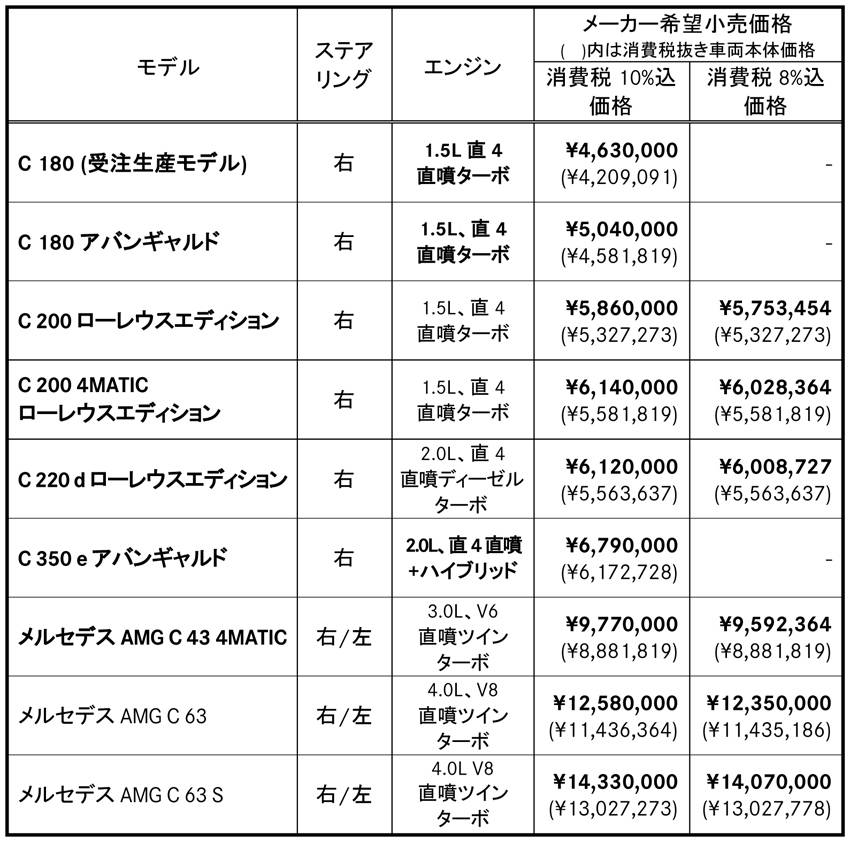メルセデス・ベンツ Cクラス PHEVモデル C350 e アバンギャルド セダン 価格