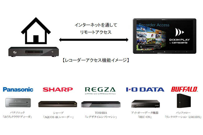 パイオニア 自宅レコーダーの映像をカーナビで再生するサービス開始
