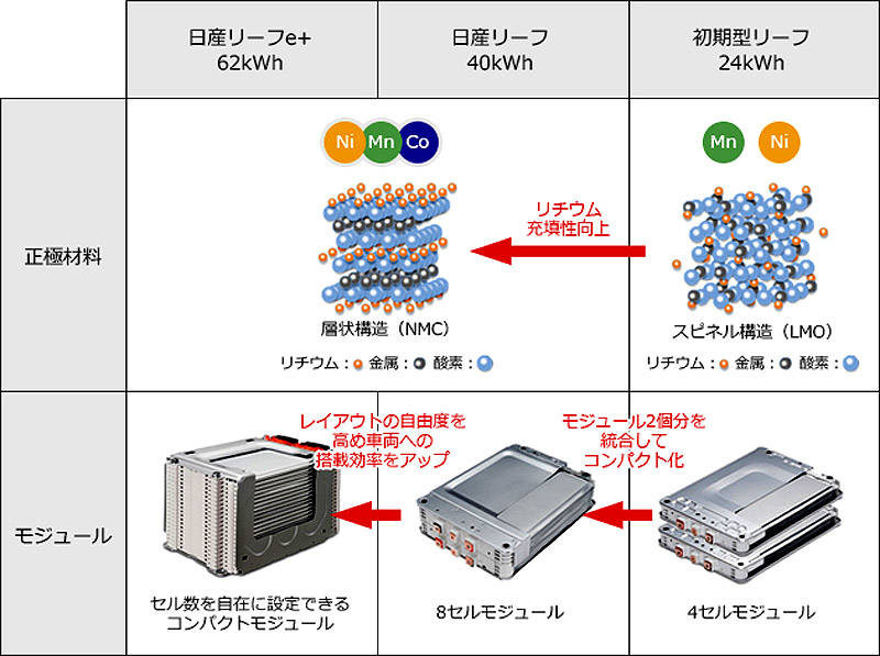 現在のリチウムイオン電池