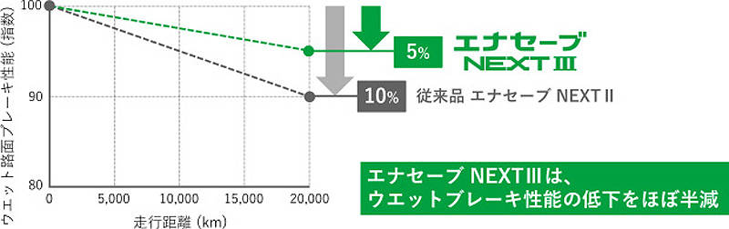 住友ゴム フラッグシップ低燃費タイヤ「ダンロップ エナセーブ NEXT Ⅲ」新発売