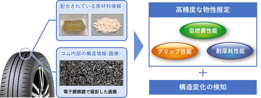 住友ゴム タイヤ性能の持続技術開発にAI技術を採用