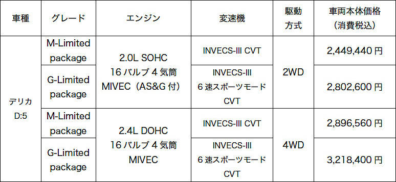 現行型 デリカ D:5 価格