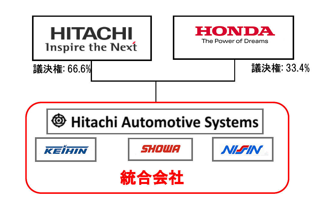 日立がホンダ系サプライヤー4社を統合 新たなグローバル・サプライヤーに