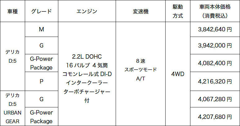 新型 デリカ D:5 価格