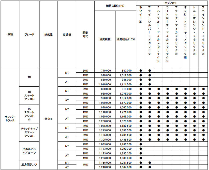 スバル サンバートラック 価格